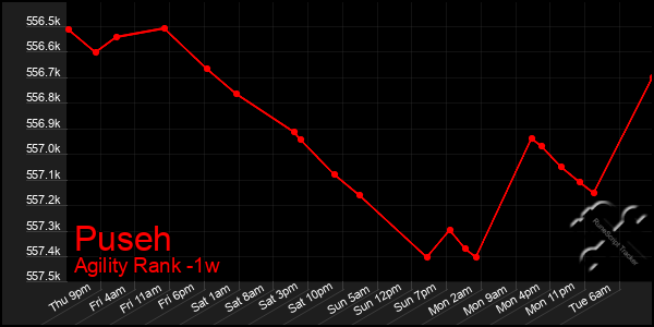 Last 7 Days Graph of Puseh