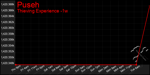 Last 7 Days Graph of Puseh