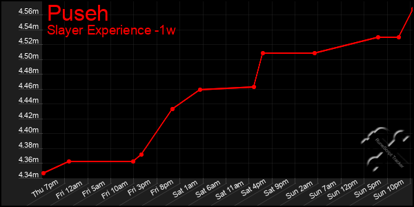 Last 7 Days Graph of Puseh
