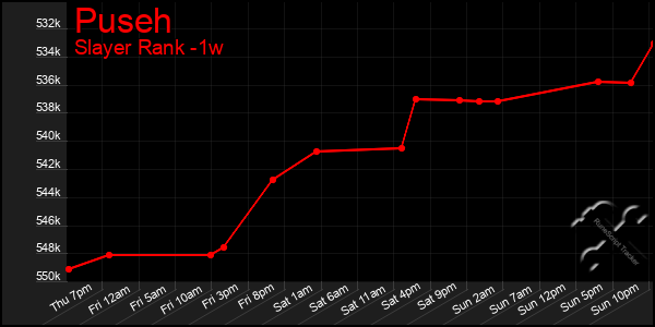 Last 7 Days Graph of Puseh