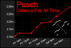 Total Graph of Puseh
