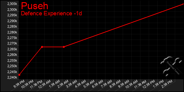 Last 24 Hours Graph of Puseh