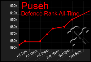 Total Graph of Puseh