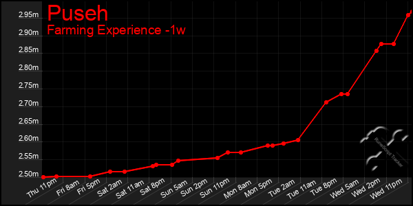 Last 7 Days Graph of Puseh