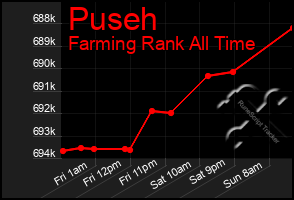 Total Graph of Puseh