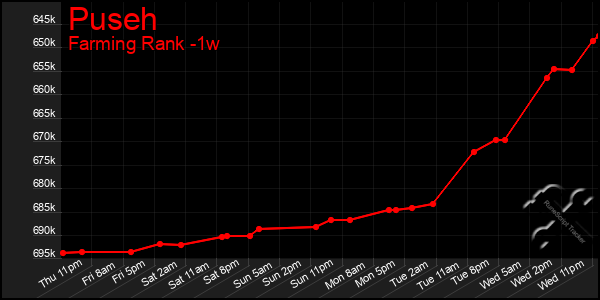 Last 7 Days Graph of Puseh