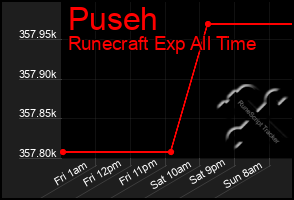 Total Graph of Puseh