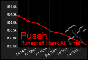 Total Graph of Puseh