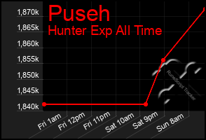 Total Graph of Puseh
