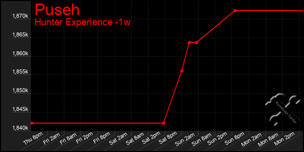 Last 7 Days Graph of Puseh