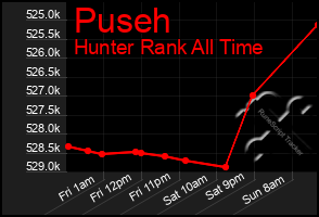 Total Graph of Puseh