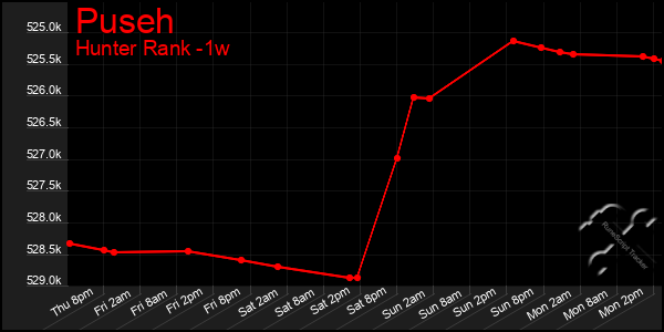 Last 7 Days Graph of Puseh