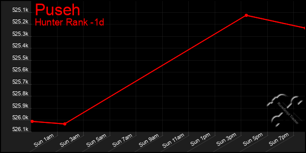 Last 24 Hours Graph of Puseh