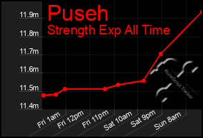 Total Graph of Puseh