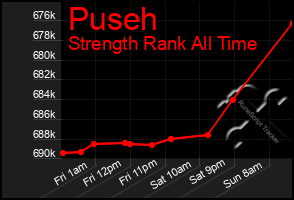 Total Graph of Puseh