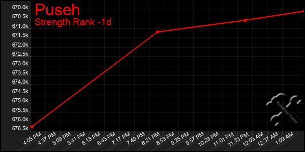 Last 24 Hours Graph of Puseh