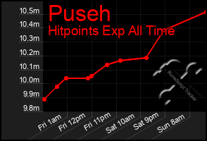 Total Graph of Puseh