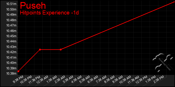 Last 24 Hours Graph of Puseh