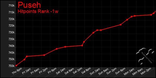 Last 7 Days Graph of Puseh
