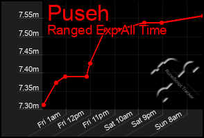 Total Graph of Puseh