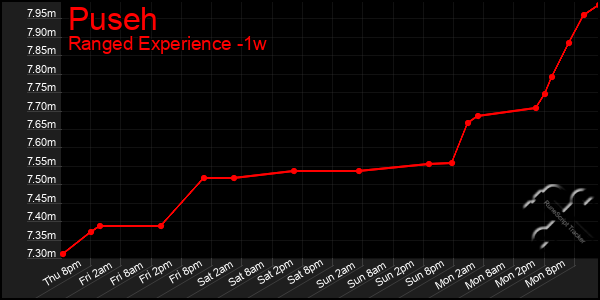 Last 7 Days Graph of Puseh