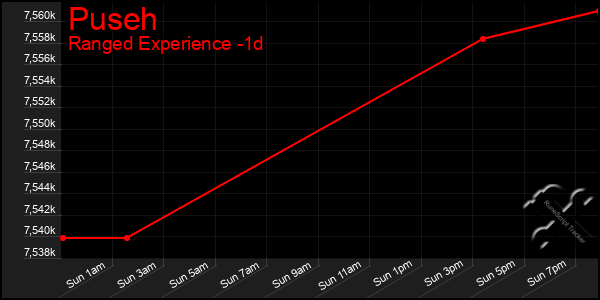 Last 24 Hours Graph of Puseh
