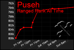 Total Graph of Puseh