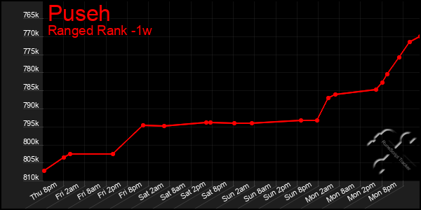 Last 7 Days Graph of Puseh