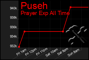 Total Graph of Puseh