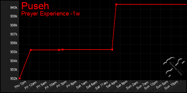 Last 7 Days Graph of Puseh