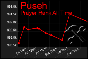 Total Graph of Puseh