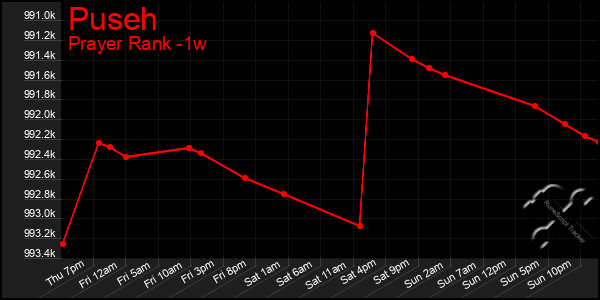 Last 7 Days Graph of Puseh