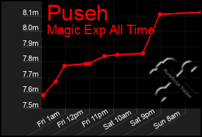 Total Graph of Puseh
