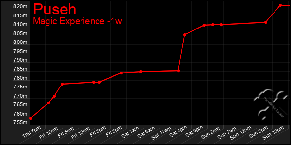 Last 7 Days Graph of Puseh