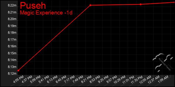 Last 24 Hours Graph of Puseh