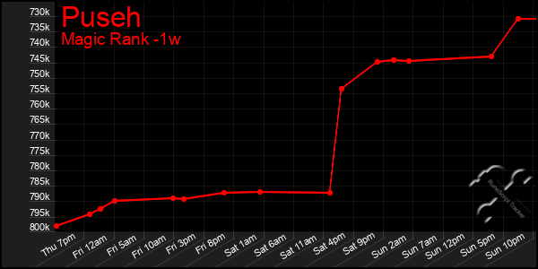 Last 7 Days Graph of Puseh