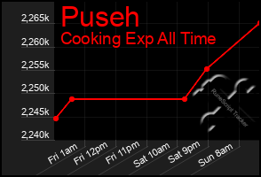 Total Graph of Puseh