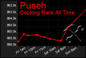 Total Graph of Puseh