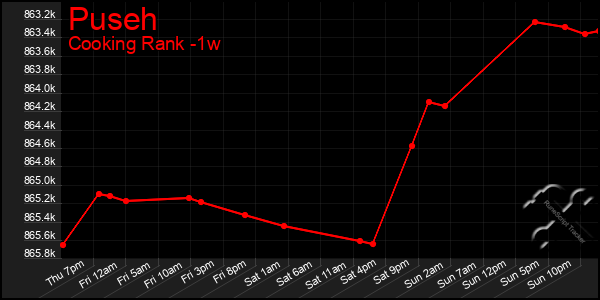 Last 7 Days Graph of Puseh
