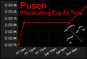 Total Graph of Puseh