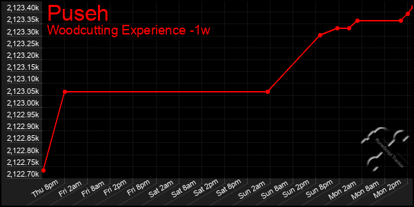 Last 7 Days Graph of Puseh