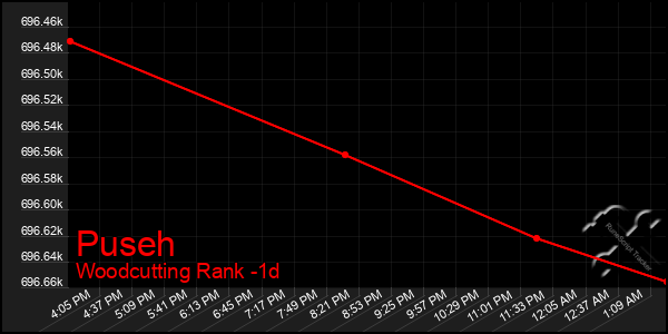 Last 24 Hours Graph of Puseh
