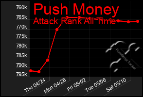Total Graph of Push Money