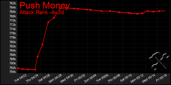 Last 31 Days Graph of Push Money