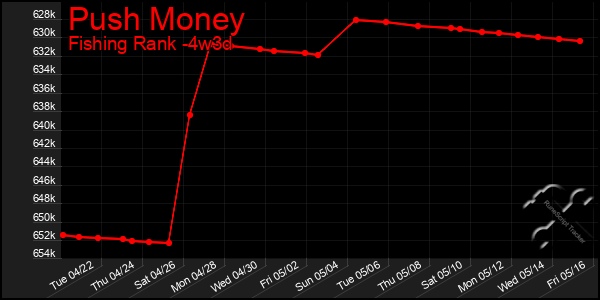 Last 31 Days Graph of Push Money