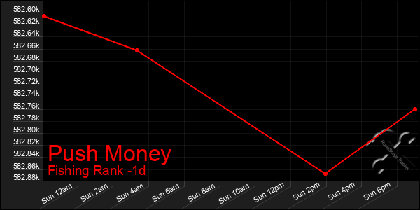 Last 24 Hours Graph of Push Money