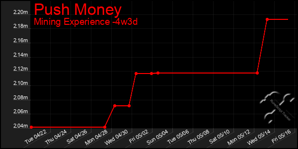 Last 31 Days Graph of Push Money