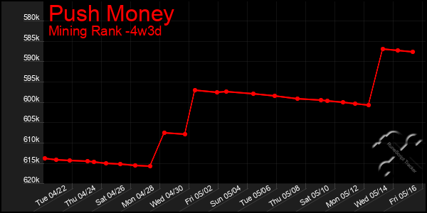 Last 31 Days Graph of Push Money