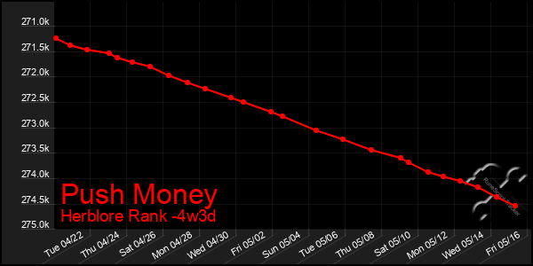 Last 31 Days Graph of Push Money