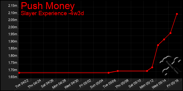 Last 31 Days Graph of Push Money